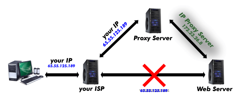 free proxy servers that work
